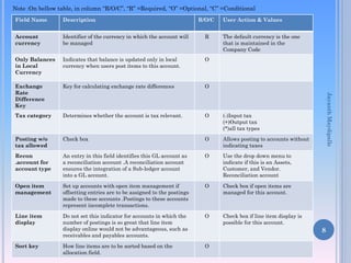 Note :On bellow table, in column “R/O/C”, “R” =Required, “O” =Optional, “C” =Conditional
8
Field Name Description R/O/C User Action & Values
Account
currency
Identifier of the currency in which the account will
be managed
R The default currency is the one
that is maintained in the
Company Code
Only Balances
in Local
Currency
Indicates that balance is updated only in local
currency when users post items to this account.
O
Exchange
Rate
Difference
Key
Key for calculating exchange rate differences O
Tax category Determines whether the account is tax relevant. O (-)Input tax
(+)Output tax
(*)all tax types
Posting w/o
tax allowed
Check box O Allows posting to accounts without
indicating taxes
Recon
.account for
account type
An entry in this field identifies this GL account as
a reconciliation account .A reconciliation account
ensures the integration of a Sub-ledger account
into a GL account.
O Use the drop down menu to
indicate if this is an Assets,
Customer, and Vendor.
Reconciliation account
Open item
management
Set up accounts with open item management if
offsetting entries are to be assigned to the postings
made to these accounts .Postings to these accounts
represent incomplete transactions.
O Check box if open items are
managed for this account.
Line item
display
Do not set this indicator for accounts in which the
number of postings is so great that line item
display online would not be advantageous, such as
receivables and payables accounts.
O Check box if line item display is
possible for this account.
Sort key How line items are to be sorted based on the
allocation field.
O
JayanthMaydipalle
 