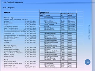 1.15 Closing Procedures:
1.15.1 Reports
90
Reports Posting KEYS
Posting
keys Name
DebitCre
dit
Account
Types
General Ledger 40 Debit Entry Debit GL Account
Balance sheet and Profit & Loss
account
F.01
S_ALR_87012284 50 Credit Entry Credit GL Account
Trail Balance S_ALR_87012310 8 Payment Clearing Debit GL Account
Ledger S_ALR_87100205 10 GL postings Debit GL Account
G/L Account Balances S_ALR_87012277 81 Cost Debit GL Account
Cash Flow Statement S_ALR_87012253 86 GRIR Debit Debit GL Account
Document Journal at summary levelS_ALR_87012287 96 GRIR Credit Credit GL Account
Document Journal at line item levelS_ALR_87012291
GL Account List S_ALR_87012328 14 Other Payables Credit Vendor
Display Changes to GL Accounts S_ALR_87012308 21 Credit Memo Debit Vendor
Check Number Ranges S_P99_41000102 22 Reverse Invoice Debit Vendor
Chart of Accounts S_ALR_87012326 24 Other Receivables Debit Vendor
VAT Return S_ALR_87012357 25 Outgoing payment Debit VendorOpen / Close Accounting
Periods S_ALR_87013642 26 Payment Difference Debit Vendor
27 Clearing Debit Vendor
Accounts Payable 28 Payment Clearing Debit Vendor
Vendor List S_ALR_87012086 29 SPL GL Debit Debit Vendor
Vendor Wise Purchases S_ALR_87012093 31 Invoice Credit Vendor
Vendor Outstanding List S_ALR_87012083 32 Reverse Credit Memo Credit Vendor
Age wise Analysis of Vendors S_ALR_87012085 34 Other Payables Credit Vendor
Advance Report S_ALR_87012105 35 Incoming payment Credit Vendor
Vendor's Ledger S_ALR_87012103 36 Payment Difference Credit Vendor
37 Other Clearing Credit Vendor
Asset 39 SPL GL Credit Credit Vendor
Asset History Wise S_ALR_87011965
Asset History By Asset Wise S_ALR_87012075 70 Debit Asset Debit Asset
Depreciation Run AFAB 75 Credit Asset Credit Asset
Depreciation Forecast S_ALR_87012936 3 Bank Charges Debit Asset
JayanthMaydipalle
 