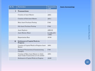Asset Accounting
97
SL No Particulars Transaction
Code
I Transactions
Creation of Asset Master AS01
Creation of Sub-Asset Master AS11
Main Asset Purchase Posting F-90
Sub-Asset Purchase Posting F-90
Asset Explorer AW01N
Asset History Sheet S_ALR_870
11965
Depreciation Run AFAB
II Settlement of Capital Work-in-
Progress
Creation of Capital Work-in-Progress Asset
Master
AS01
Posting of Transactions (Commissioning
Charges)
F-90
Creation of Main Asset Master to which
Asset Under Construction is to be settled
AS01
Settlement of Capital Work-in-Progress AIAB
JayanthMaydipalle
 