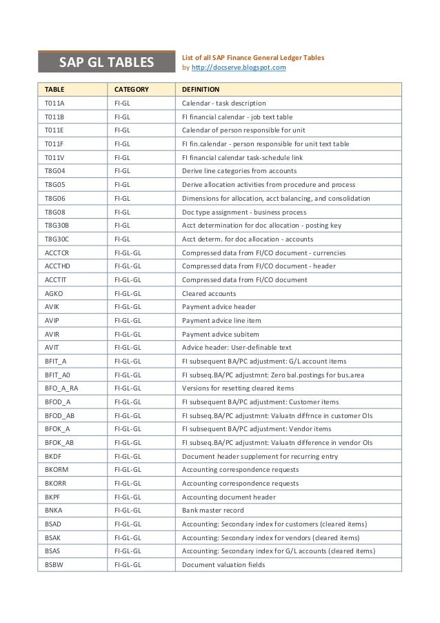 SAP FI General Ledger Tables