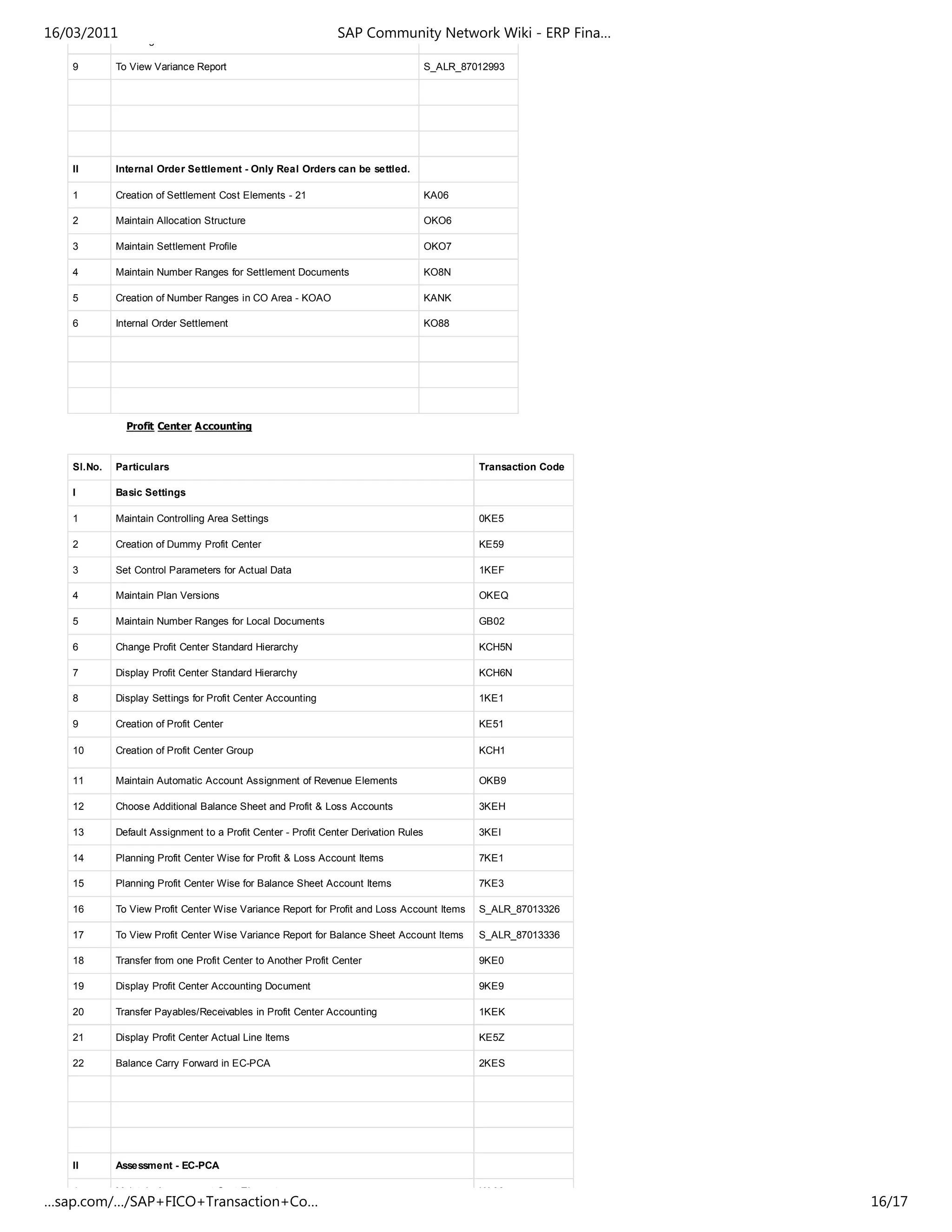 8 Planning Internal Order Wise KPF6`
9 To View Variance Report S_ALR_87012993
II Internal Order Settlement - Only Real Orders can be settled.
1 Creation of Settlement Cost Elements - 21 KA06
2 Maintain Allocation Structure OKO6
3 Maintain Settlement Profile OKO7
4 Maintain Number Ranges for Settlement Documents KO8N
5 Creation of Number Ranges in CO Area - KOAO KANK
6 Internal Order Settlement KO88
Profit Center Accounting
Sl.No. Particulars Transaction Code
I Basic Settings
1 Maintain Controlling Area Settings 0KE5
2 Creation of Dummy Profit Center KE59
3 Set Control Parameters for Actual Data 1KEF
4 Maintain Plan Versions OKEQ
5 Maintain Number Ranges for Local Documents GB02
6 Change Profit Center Standard Hierarchy KCH5N
7 Display Profit Center Standard Hierarchy KCH6N
8 Display Settings for Profit Center Accounting 1KE1
9 Creation of Profit Center KE51
10 Creation of Profit Center Group KCH1
11 Maintain Automatic Account Assignment of Revenue Elements OKB9
12 Choose Additional Balance Sheet and Profit & Loss Accounts 3KEH
13 Default Assignment to a Profit Center - Profit Center Derivation Rules 3KEI
14 Planning Profit Center Wise for Profit & Loss Account Items 7KE1
15 Planning Profit Center Wise for Balance Sheet Account Items 7KE3
16 To View Profit Center Wise Variance Report for Profit and Loss Account Items S_ALR_87013326
17 To View Profit Center Wise Variance Report for Balance Sheet Account Items S_ALR_87013336
18 Transfer from one Profit Center to Another Profit Center 9KE0
19 Display Profit Center Accounting Document 9KE9
20 Transfer Payables/Receivables in Profit Center Accounting 1KEK
21 Display Profit Center Actual Line Items KE5Z
22 Balance Carry Forward in EC-PCA 2KES
II Assessment - EC-PCA
1 Maintain Assessment Cost Element KA06
16/03/2011 SAP Community Network Wiki - ERP Fina…
…sap.com/…/SAP+FICO+Transaction+Co… 16/17
 