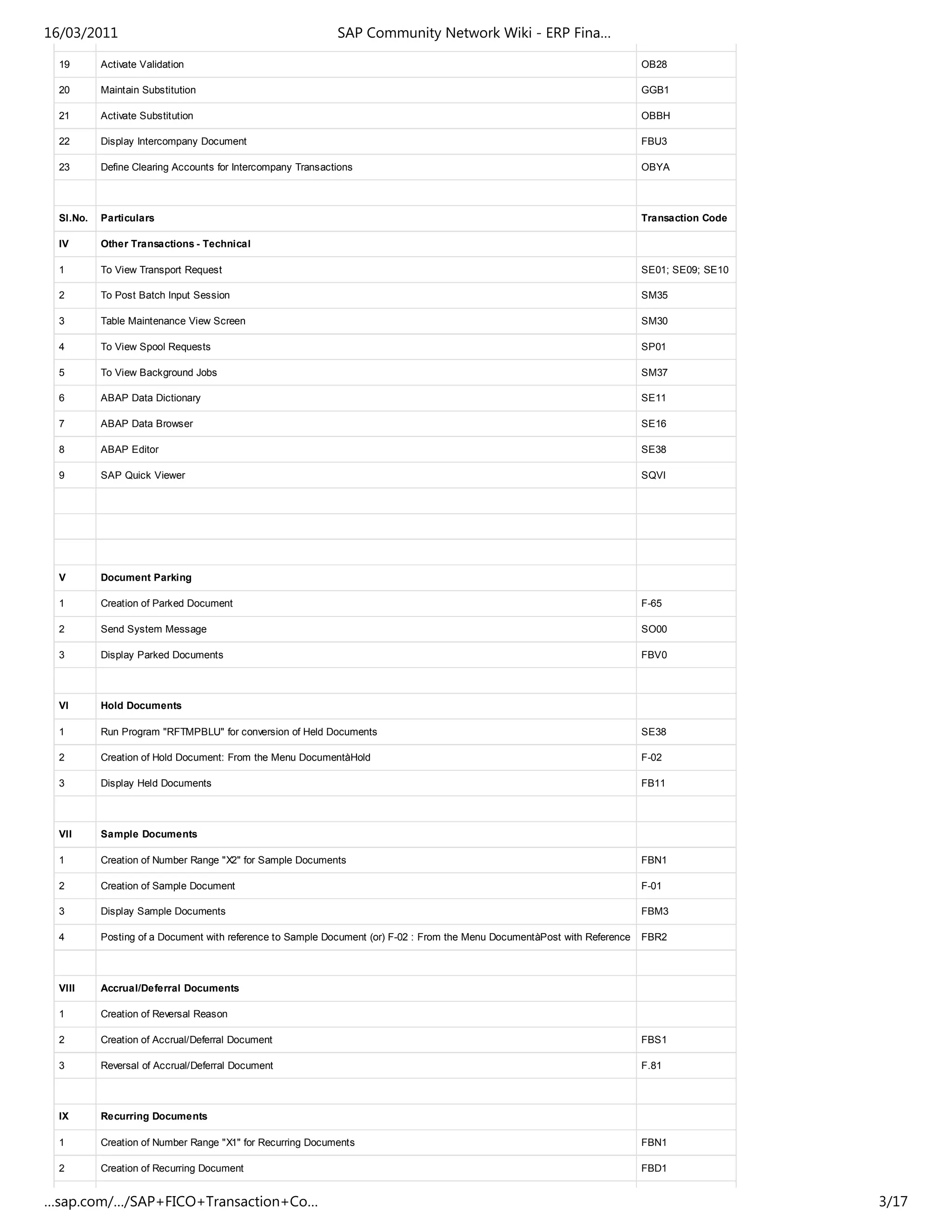 18 Maintain Validation GGB0
19 Activate Validation OB28
20 Maintain Substitution GGB1
21 Activate Substitution OBBH
22 Display Intercompany Document FBU3
23 Define Clearing Accounts for Intercompany Transactions OBYA
Sl.No. Particulars Transaction Code
IV Other Transactions - Technical
1 To View Transport Request SE01; SE09; SE10
2 To Post Batch Input Session SM35
3 Table Maintenance View Screen SM30
4 To View Spool Requests SP01
5 To View Background Jobs SM37
6 ABAP Data Dictionary SE11
7 ABAP Data Browser SE16
8 ABAP Editor SE38
9 SAP Quick Viewer SQVI
V Document Parking
1 Creation of Parked Document F-65
2 Send System Message SO00
3 Display Parked Documents FBV0
VI Hold Documents
1 Run Program "RFTMPBLU" for conversion of Held Documents SE38
2 Creation of Hold Document: From the Menu DocumentàHold F-02
3 Display Held Documents FB11
VII Sample Documents
1 Creation of Number Range "X2" for Sample Documents FBN1
2 Creation of Sample Document F-01
3 Display Sample Documents FBM3
4 Posting of a Document with reference to Sample Document (or) F-02 : From the Menu DocumentàPost with Reference FBR2
VIII Accrual/Deferral Documents
1 Creation of Reversal Reason
2 Creation of Accrual/Deferral Document FBS1
3 Reversal of Accrual/Deferral Document F.81
IX Recurring Documents
1 Creation of Number Range "X1" for Recurring Documents FBN1
2 Creation of Recurring Document FBD1
16/03/2011 SAP Community Network Wiki - ERP Fina…
…sap.com/…/SAP+FICO+Transaction+Co… 3/17
 