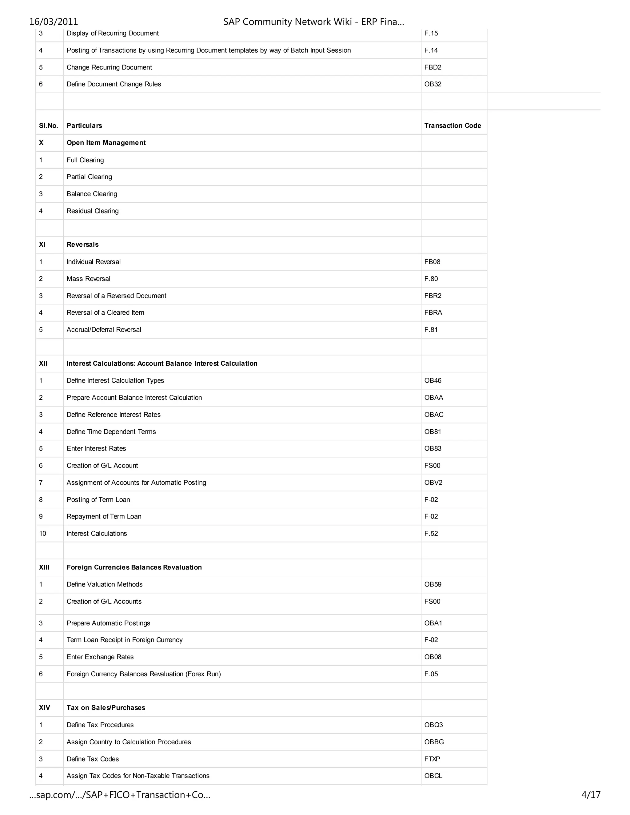 3 Display of Recurring Document F.15
4 Posting of Transactions by using Recurring Document templates by way of Batch Input Session F.14
5 Change Recurring Document FBD2
6 Define Document Change Rules OB32
Sl.No. Particulars Transaction Code
X Open Item Management
1 Full Clearing
2 Partial Clearing
3 Balance Clearing
4 Residual Clearing
XI Reversals
1 Individual Reversal FB08
2 Mass Reversal F.80
3 Reversal of a Reversed Document FBR2
4 Reversal of a Cleared Item FBRA
5 Accrual/Deferral Reversal F.81
XII Interest Calculations: Account Balance Interest Calculation
1 Define Interest Calculation Types OB46
2 Prepare Account Balance Interest Calculation OBAA
3 Define Reference Interest Rates OBAC
4 Define Time Dependent Terms OB81
5 Enter Interest Rates OB83
6 Creation of G/L Account FS00
7 Assignment of Accounts for Automatic Posting OBV2
8 Posting of Term Loan F-02
9 Repayment of Term Loan F-02
10 Interest Calculations F.52
XIII Foreign Currencies Balances Revaluation
1 Define Valuation Methods OB59
2 Creation of G/L Accounts FS00
3 Prepare Automatic Postings OBA1
4 Term Loan Receipt in Foreign Currency F-02
5 Enter Exchange Rates OB08
6 Foreign Currency Balances Revaluation (Forex Run) F.05
XIV Tax on Sales/Purchases
1 Define Tax Procedures OBQ3
2 Assign Country to Calculation Procedures OBBG
3 Define Tax Codes FTXP
4 Assign Tax Codes for Non-Taxable Transactions OBCL
16/03/2011 SAP Community Network Wiki - ERP Fina…
…sap.com/…/SAP+FICO+Transaction+Co… 4/17
 