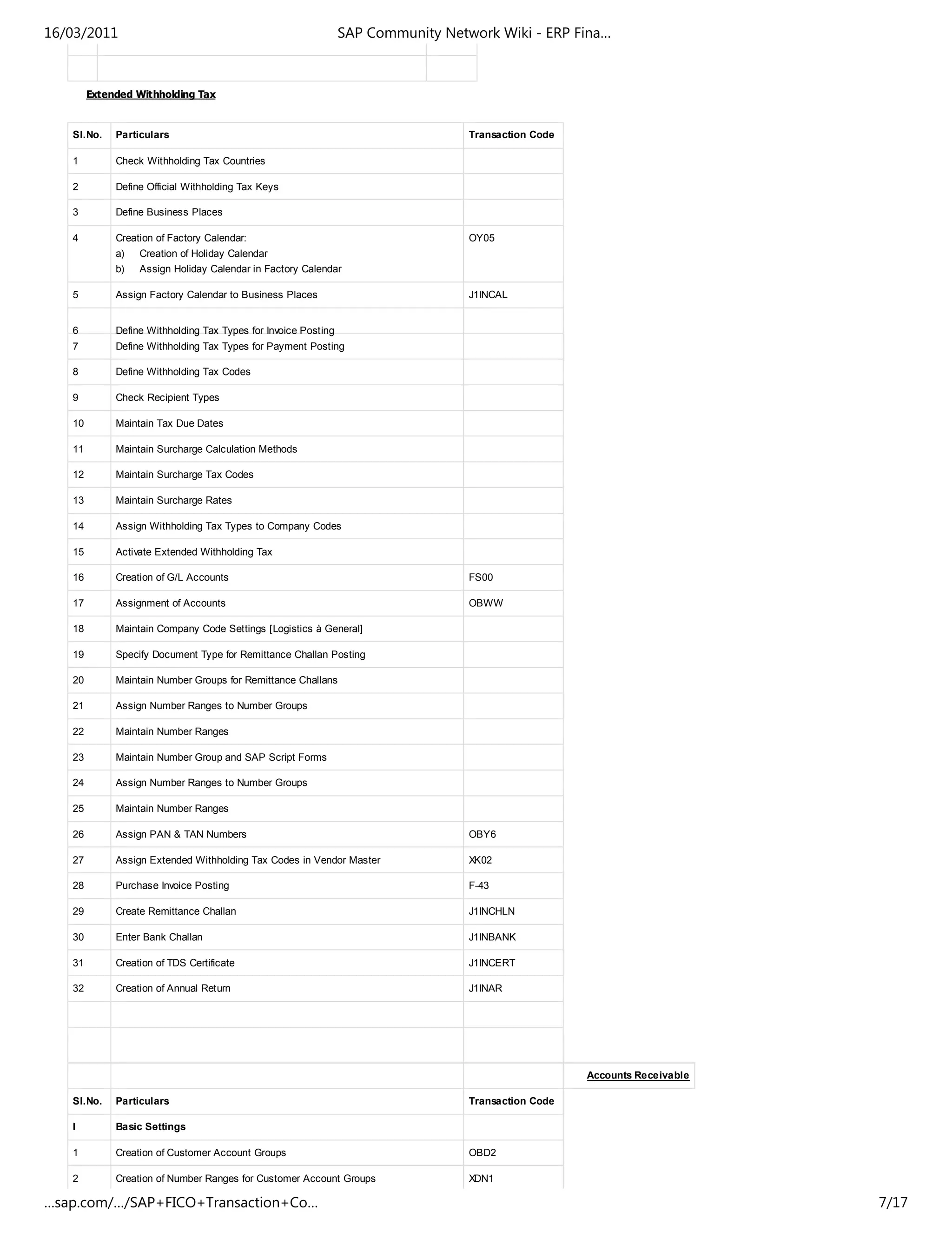 Extended Withholding Tax
Sl.No. Particulars Transaction Code
1 Check Withholding Tax Countries
2 Define Official Withholding Tax Keys
3 Define Business Places
4 Creation of Factory Calendar:
a) Creation of Holiday Calendar
b) Assign Holiday Calendar in Factory Calendar
OY05
5 Assign Factory Calendar to Business Places J1INCAL
6 Define Withholding Tax Types for Invoice Posting
7 Define Withholding Tax Types for Payment Posting
8 Define Withholding Tax Codes
9 Check Recipient Types
10 Maintain Tax Due Dates
11 Maintain Surcharge Calculation Methods
12 Maintain Surcharge Tax Codes
13 Maintain Surcharge Rates
14 Assign Withholding Tax Types to Company Codes
15 Activate Extended Withholding Tax
16 Creation of G/L Accounts FS00
17 Assignment of Accounts OBWW
18 Maintain Company Code Settings [Logistics à General]
19 Specify Document Type for Remittance Challan Posting
20 Maintain Number Groups for Remittance Challans
21 Assign Number Ranges to Number Groups
22 Maintain Number Ranges
23 Maintain Number Group and SAP Script Forms
24 Assign Number Ranges to Number Groups
25 Maintain Number Ranges
26 Assign PAN & TAN Numbers OBY6
27 Assign Extended Withholding Tax Codes in Vendor Master XK02
28 Purchase Invoice Posting F-43
29 Create Remittance Challan J1INCHLN
30 Enter Bank Challan J1INBANK
31 Creation of TDS Certificate J1INCERT
32 Creation of Annual Return J1INAR
Accounts Receivable
Sl.No. Particulars Transaction Code
I Basic Settings
1 Creation of Customer Account Groups OBD2
2 Creation of Number Ranges for Customer Account Groups XDN1
16/03/2011 SAP Community Network Wiki - ERP Fina…
…sap.com/…/SAP+FICO+Transaction+Co… 7/17
 