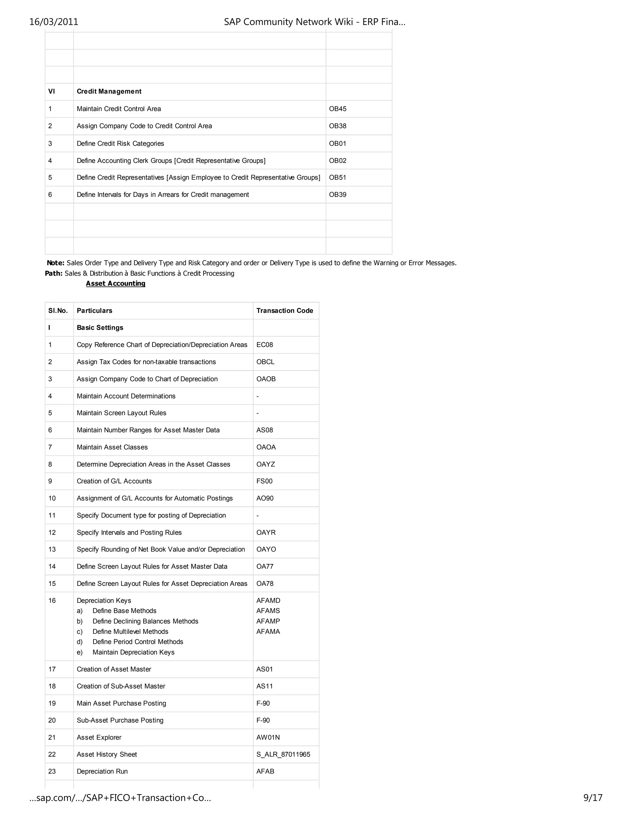VI Credit Management
1 Maintain Credit Control Area OB45
2 Assign Company Code to Credit Control Area OB38
3 Define Credit Risk Categories OB01
4 Define Accounting Clerk Groups [Credit Representative Groups] OB02
5 Define Credit Representatives [Assign Employee to Credit Representative Groups] OB51
6 Define Intervals for Days in Arrears for Credit management OB39
Note: Sales Order Type and Delivery Type and Risk Category and order or Delivery Type is used to define the Warning or Error Messages.
Path: Sales & Distribution à Basic Functions à Credit Processing
Asset Accounting
Sl.No. Particulars Transaction Code
I Basic Settings
1 Copy Reference Chart of Depreciation/Depreciation Areas EC08
2 Assign Tax Codes for non-taxable transactions OBCL
3 Assign Company Code to Chart of Depreciation OAOB
4 Maintain Account Determinations -
5 Maintain Screen Layout Rules -
6 Maintain Number Ranges for Asset Master Data AS08
7 Maintain Asset Classes OAOA
8 Determine Depreciation Areas in the Asset Classes OAYZ
9 Creation of G/L Accounts FS00
10 Assignment of G/L Accounts for Automatic Postings AO90
11 Specify Document type for posting of Depreciation -
12 Specify Intervals and Posting Rules OAYR
13 Specify Rounding of Net Book Value and/or Depreciation OAYO
14 Define Screen Layout Rules for Asset Master Data OA77
15 Define Screen Layout Rules for Asset Depreciation Areas OA78
16 Depreciation Keys
a) Define Base Methods
b) Define Declining Balances Methods
c) Define Multilevel Methods
d) Define Period Control Methods
e) Maintain Depreciation Keys
AFAMD
AFAMS
AFAMP
AFAMA
17 Creation of Asset Master AS01
18 Creation of Sub-Asset Master AS11
19 Main Asset Purchase Posting F-90
20 Sub-Asset Purchase Posting F-90
21 Asset Explorer AW01N
22 Asset History Sheet S_ALR_87011965
23 Depreciation Run AFAB
16/03/2011 SAP Community Network Wiki - ERP Fina…
…sap.com/…/SAP+FICO+Transaction+Co… 9/17
 