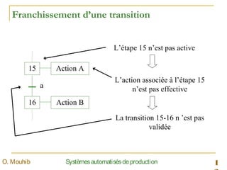 Franchissement d’une transition
15
16
Action A
Action B
a
L’étape 15 n’est pas active
L’action associée à l’étape 15
n’est pas effective
La transition 15-16 n ’est pas
validée
1SystèmesautomatisésdeproductionO. Mouhib
 