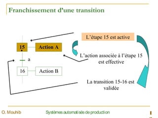 15
16
Action A
Action B
a
L’étape 15 est active
L’action associée à l’étape 15
est effective
La transition 15-16 est
validée
Franchissement d’une transition
1SystèmesautomatisésdeproductionO. Mouhib
 