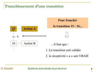 15
16
Action A
Action B
a
Pour franchir
la transition 15 - 16...
…il faut que :
1. La transition soit validée
2. la réceptivité « a » soit VRAIE
Franchissement d’une transition
1SystèmesautomatisésdeproductionO. Mouhib
 