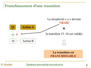 15
16
Action A
Action B
a
La réceptivité « a » devient
VRAIE
&
la transition 15 -16 est validée
La transition est
FRANCHISSABLE
Franchissement d’une transition
1SystèmesautomatisésdeproductionO. Mouhib
 