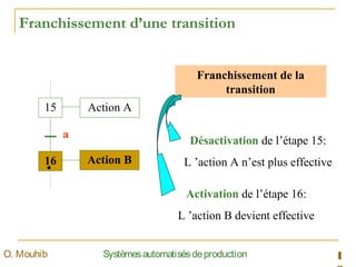 15
16
Action A
Action B
a
Franchissement de la
transition
Activation de l’étape 16:
L ’action B devient effective
Désactivation de l’étape 15:
L ’action A n’est plus effective
Franchissement d’une transition
1SystèmesautomatisésdeproductionO. Mouhib
 