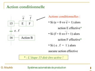 Action conditionnelle
15
16
E
Action B
e . f
Actions conditionnelles :
• Si (e = 0 ⇔ e = 1) alors
action E effective*
• Si (f = 0 ⇔ f = 1) alors
action F effective*
• Si ( e . f = 1 ) alors
aucune action effective
F
e f
* : L’étape 15 doit être active !
1SystèmesautomatisésdeproductionO. Mouhib
 