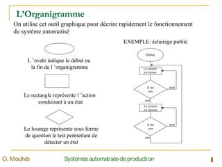 L’Organigramme
1SystèmesautomatisésdeproductionO. Mouhib
On utilise cet outil graphique pour décrire rapidement le fonctionnement
du système automatisé
L ’ovale indique le début ou
la fin de l ’organigramme
Le rectangle représente l ’action
conduisant à un état
Le losange représente sous forme
de question le test permettant de
détecter un état
EXEMPLE: éclairage public
oui
oui
non
non
Début
La lumière
est éteinte
La lumière
est allumée
Il fait
nuit
Il fait
jour
 
