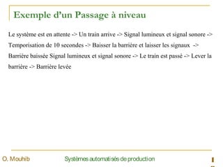 1SystèmesautomatisésdeproductionO. Mouhib
Le système est en attente -> Un train arrive -> Signal lumineux et signal sonore ->
Temporisation de 10 secondes -> Baisser la barrière et laisser les signaux ->
Barrière baissée Signal lumineux et signal sonore -> Le train est passé -> Lever la
barrière -> Barrière levée
Exemple d’un Passage à niveau
 