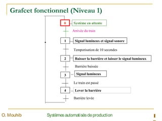Grafcet fonctionnel (Niveau 1)
1SystèmesautomatisésdeproductionO. Mouhib
Arrivée du train
Système en attente0
Signal lumineux et signal sonore1
Baisser la barrière et laisser le signal lumineux2
Signal lumineux3
Lever la barrière4
Temporisation de 10 secondes
Barrière baissée
Le train est passé
Barrière levée
 