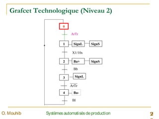 2SystèmesautomatisésdeproductionO. Mouhib
ArTr
0
SignL1
Ba+2
SignL3
Ba-4
X1/10s
Bb
Bl
Grafcet Technologique (Niveau 2)
SignS
SignS
ArTr
 