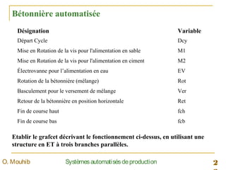 2SystèmesautomatisésdeproductionO. Mouhib
Désignation Variable
Départ Cycle Dcy
Mise en Rotation de la vis pour l'alimentation en sable M1
Mise en Rotation de la vis pour l'alimentation en ciment M2
Électrovanne pour l’alimentation en eau EV
Rotation de la bétonnière (mélange) Rot
Basculement pour le versement de mélange Ver
Retour de la bétonnière en position horizontale Ret
Fin de course haut fch
Fin de course bas fcb
Etablir le grafcet décrivant le fonctionnement ci-dessus, en utilisant une
structure en ET à trois branches parallèles.
Bétonnière automatisée
 
