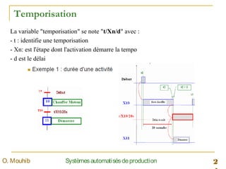 2SystèmesautomatisésdeproductionO. Mouhib
Temporisation
La variable "temporisation" se note "t/Xn/d" avec :
- t : identifie une temporisation
- Xn: est l'étape dont l'activation démarre la tempo
- d est le délai
 