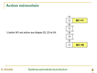 2SystèmesautomatisésdeproductionO. Mouhib
Action mémorisée 
L'action M1 est active aux étapes 22, 23 et 24.
 