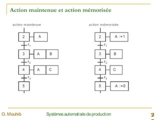 2SystèmesautomatisésdeproductionO. Mouhib
Action maintenue et action mémorisée
 