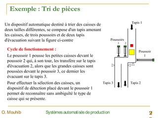 2SystèmesautomatisésdeproductionO. Mouhib
Exemple : Tri de pièces
Tapis 1
Tapis 3 Tapis 2
Poussoirs
3 2
Poussoir
1
Un dispositif automatique destiné à trier des caisses de
deux tailles différentes, se compose d'un tapis amenant
les caisses, de trois poussoirs et de deux tapis
d'évacuation suivant la figure ci-contre
Cycle de fonctionnement :
Le poussoir 1 pousse les petites caisses devant le
poussoir 2 qui, à son tour, les transfère sur le tapis
d'évacuation 2, alors que les grandes caisses sont
poussées devant le poussoir 3, ce dernier les
évacuant sur le tapis 3.
Pour effectuer la sélection des caisses, un
dispositif de détection placé devant le poussoir 1
permet de reconnaître sans ambiguïté le type de
caisse qui se présente.
 