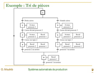 2SystèmesautomatisésdeproductionO. Mouhib
Exemple : Tri de pièces
 