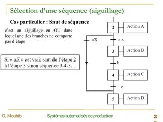 3SystèmesautomatisésdeproductionO. Mouhib
Sélection d’une séquence (aiguillage)
c’est un aiguillage en OU dans
lequel une des branches ne comporte
pas d’étape
Cas particulier : Saut de séquence
 