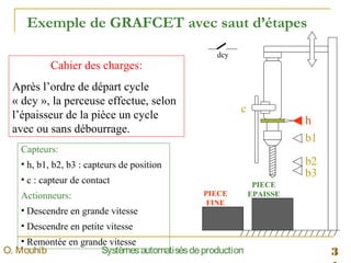 3SystèmesautomatisésdeproductionO. Mouhib
Exemple de GRAFCET avec saut d’étapes
dcy
h
b1
b2
b3
c
PIECE
EPAISSEPIECE
FINE
Cahier des charges:
Après l’ordre de départ cycle
« dcy », la perceuse effectue, selon
l’épaisseur de la pièce un cycle
avec ou sans débourrage.
Capteurs:
• h, b1, b2, b3 : capteurs de position
• c : capteur de contact
Actionneurs:
• Descendre en grande vitesse
• Descendre en petite vitesse
• Remontée en grande vitesse
 