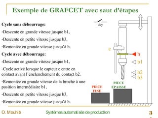3SystèmesautomatisésdeproductionO. Mouhib
Exemple de GRAFCET avec saut d’étapes
dcy
h
b1
b2
b3
c
PIECE
EPAISSEPIECE
FINE
Cycle sans débourrage:
-Descente en grande vitesse jusque b1,
-Descente en petite vitesse jusque b3,
-Remontée en grande vitesse jusqu’à h.
Cycle avec débourrage:
-Descente en grande vitesse jusque b1,
-Cycle activé lorsque le capteur c entre en
contact avant l’enclenchement du contact b2.
-Remontée en grande vitesse de la broche à une
position intermédiaire b1,
-Descente en petite vitesse jusque b3,
-Remontée en grande vitesse jusqu’à h.
 