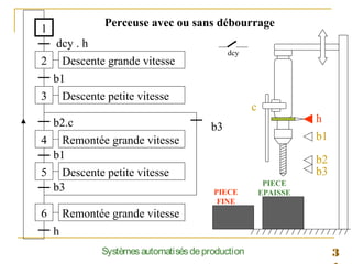 3Systèmesautomatisésdeproduction
1
2
dcy . h
3
b1
4
b2.c
Descente grande vitesse
Remontée grande vitesse
Descente petite vitesse
5
b1
h
6
b3
Descente petite vitesse
Remontée grande vitesse
b3
dcy
h
b1
b2
b3
c
PIECE
EPAISSEPIECE
FINE
Perceuse avec ou sans débourrage
 