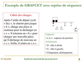 3SystèmesautomatisésdeproductionO. Mouhib
Exemple de GRAFCET avec reprise de séquence
Cahier des charges:
Après l’ordre de départ cycle
« dcy », le chariot part jusque
« b », charge une pièce et
continue pour la décharger en
« c ». Il retourne en « b » pour
charger une nouvelle pièce
qu’il décharge de nouveau en
« c ». Enfin, il rentre en « a ».
a c
dcy
Capteurs:
• a, b, c : capteurs de position
Actionneurs:
• D : aller à droite
• G : aller à gauche
• Chargement, déchargement
b
G D
 