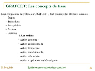 GRAFCET: Les concepts de base
3SystèmesautomatisésdeproductionO. Mouhib
  
Pour comprendre la syntaxe du GRAFCET, il faut connaître les éléments suivants:
– Étapes
– Transitions
– Réceptivités
– Actions
– Liaisons
2. Les actions
• Action continue :
• Action conditionnelle
• Action temporisée
• Action impulsionnelle
• Action mémorisée
• Action « opération mathématique »
 