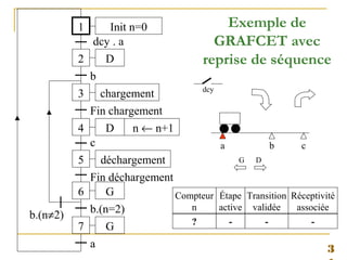 3
Exemple de
GRAFCET avec
reprise de séquence
a
dcy
1
2
dcy . a
3
b
4
Fin chargement
b
D
D
chargement
5 déchargement
c
b.(n=2)
G D
6 G
Fin déchargement
7 G
b.(n≠2)
a
Init n=0
n ← n+1
Étape
active
Transition
validée
Réceptivité
associée
Compteur
n
? - - -
c
 