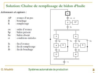 3SystèmesautomatisésdeproductionO. Mouhib
Solution: Chaîne de remplissage de bidon d’huile
 