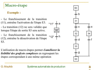 3SystèmesautomatisésdeproductionO. Mouhib
Macro-étape
- Le franchissement de la transition
(11), entraîne l'activation de l'étape E3.
- La transition (12) ne sera validée que
lorsque l'étape de sortie S3 sera active.
- Le franchissement de la transition
(12), entraîne la désactivation de l'étape
S3.
Exemple :
L'utilisation de macro-étapes permet d'améliorer la
lisibilité des grafcets complexes en regroupant les
étapes correspondant à une même opération
 
