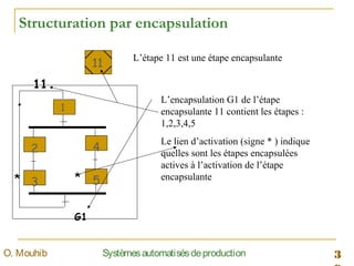 3SystèmesautomatisésdeproductionO. Mouhib
Structuration par encapsulation
11
L’étape 11 est une étape encapsulante
1
2
3
4
5
G1
11
L’encapsulation G1 de l’étape
encapsulante 11 contient les étapes :
1,2,3,4,5
Le lien d’activation (signe * ) indique
quelles sont les étapes encapsulées
actives à l’activation de l’étape
encapsulante**
 