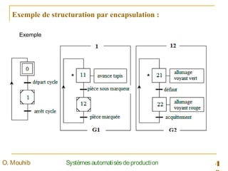 4SystèmesautomatisésdeproductionO. Mouhib
Exemple de structuration par encapsulation :
Exemple
 