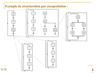 4SystèmesautomatisésdeproductionO. Mouhib
Exemple de structuration par encapsulation :
 
