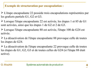 4SystèmesautomatisésdeproductionO. Mouhib
Exemple de structuration par encapsulation :
 L'étape encapsulante 22 possède trois encapsulations représentées par
les grafcets partiels G1, G2 et G3.
 Lorsque l'étape encapsulante 22 est activée, les étapes 1 et 85 de G1
sont activées, ainsi que les étapes 1 de G2 et 2 de G3.
 Lorsque l'étape encapsulante 88 est activée, l'étape 100 de G24 est
activée.
 La désactivation de l'étape encapsulante 88 provoque celle de toutes
les étapes de G24.
 La désactivation de l'étape encapsulante 22 provoque celle de toutes
les étapes de G1, G2, G3 et de toutes celles de G24 (si l'étape 88 était
active).
 