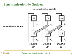 4SystèmesautomatisésdeproductionO. Mouhib
Synchronisation de Grafcets
10
m
19
10
X39
10
X19
29
20
X10
10
X29
39
30
X10
T‰che
T10
T‰che
T20
T‰che
T30
Coordination horizontale
1 seule tâche à la fois
 