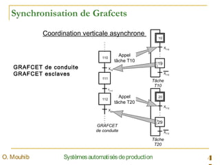 4SystèmesautomatisésdeproductionO. Mouhib
Synchronisation de Grafcets
110
X19
10
X110
10
X110
10
X112
20
X112
Tâche
T10
Tâche
T20
111
r111
112
Appel
tâche T10
Appel
tâche T20
19
X29
29
GRAFCET
de conduite
Coordination verticale asynchrone
GRAFCET de conduite
GRAFCET esclaves
 