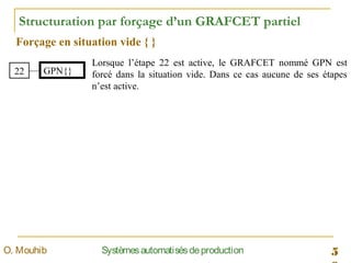 5SystèmesautomatisésdeproductionO. Mouhib
Structuration par forçage d’un GRAFCET partiel
Forçage en situation vide { }
22 GPN{}
Lorsque l’étape 22 est active, le GRAFCET nommé GPN est
forcé dans la situation vide. Dans ce cas aucune de ses étapes
n’est active.
 