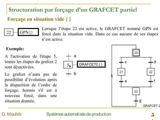 5SystèmesautomatisésdeproductionO. Mouhib
Structuration par forçage d’un GRAFCET partiel
Forçage en situation vide { }
5 GRAFCET2 { }
a
b
A l'activation de l'étape 5,
toutes les étapes du grafcet 2
sont désactivées.
Le grafcet n’aura pas de
possibilité d’évolution après
la disparition de l’ordre de
forçage, hormis s'il est à
nouveau forcé, dans une
situation donnée.

22 GPN{}
Lorsque l’étape 22 est active, le GRAFCET nommé GPN est
forcé dans la situation vide. Dans ce cas aucune de ses étapes
n’est active.
Exemple:
 