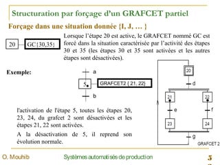 5SystèmesautomatisésdeproductionO. Mouhib
Structuration par forçage d’un GRAFCET partiel
Forçage dans une situation donnée {I, J, … }
5 GRAFCET2 { 21, 22}
a
b
l'activation de l'étape 5, toutes les étapes 20,
23, 24, du grafcet 2 sont désactivées et les
étapes 21, 22 sont activées.
A la désactivation de 5, il reprend son
évolution normale.

20 GC{30,35}
Lorsque l’étape 20 est active, le GRAFCET nommé GC est
forcé dans la situation caractérisée par l’activité des étapes
30 et 35 (les étapes 30 et 35 sont activées et les autres
étapes sont désactivées).
Exemple:
 