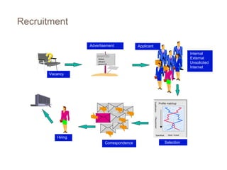 Advertisement Profile matchup Qualification / Requirement Specificat. Ideal / Actual Vacancy Applicant Correspondence Selection Recruitment Internal External Unsolicited Internet WANTED WANTED Skilled,  efficient person for . . .  Hiring 