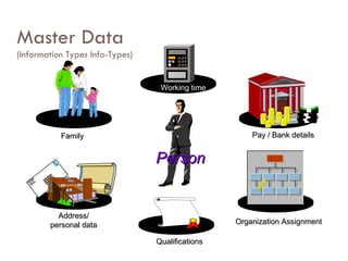 Master Data (Information Types Info-Types) Family Pay / Bank details Address/ personal data Organization Assignment Person BANK Qualifications Working time 