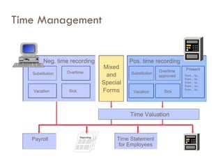Time Management Substitution Neg. time recording Vacation Sick Overtime Mixed and Special Forms Time Valuation Payroll Positiv-Erfassung Substitution Overtime  approved Vacation Sick Present Time Statement for Employees Pos. time recording from... to... from... to... from... to... from... to... from... to... 