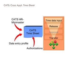 CATS: Cross Appl. Time-Sheet CATS Time Sheet CATS HR- Minimaster Authorizations Data entry profile Transfer Approval Time data input Release CO HR PS PM SM MM 