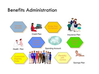 Benefits Administration Savings Plan Insurance Plan  Complex Benefits Programs Flexible Benefits Single Step  Enrollment Flexibility  with  Control Unlimited Benefit Plans Health  Plan Credit Plan  Spending Account  Customized Eligibility Rules 