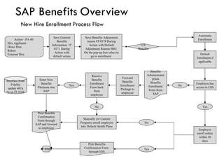 SAP Benefits   Overview New Hire Enrollment Process Flow Action - PA 40  Hire Applicant Direct Hire  Rehire External Hire US Benefits Default Enrollment if applicable Automatic Enrollment Save General Benefits Information  IT 0171 During Action with default values Save Benefits Adjustment reason IT 0378 During Action with Default Adjustment Reason 0001. On the pop-up box select to go to enrollment  Benefits Administrator prints Benefits Enrollment Form from SAP Forward Benefits Enrollment Package to employee Receive Benefits Enrollment Form back from employee No Yes Enter New Benefits Elections into SAP Manually (or Custom Program) enroll employee into Default Health Plans Print Benefits Confirmation Form through SAP and forward to employee No Yes Employee enroll online within 30 days No Yes Print Benefits Confirmation Form  through ESS END Employee has access to ESS Interface from Fidelity update 401k % on IT 0169 