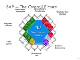 SAP -- The Overall Picture 03 Graphical User Interface Open System Integrated  Solution Client/Server Architecture Multinational Use Comprehensive Functionality Business Engineering ABAP/4 R/3 Client / Server FI Financial Acctg. CO Controlling AM Asset Mgmt PS Project System WF Workflow MM Materials  Mgmt HR Human Resources SD Sales PP Production Planning QM Quality  Mgmt PM Plant Maint. IS Industry Solutions 